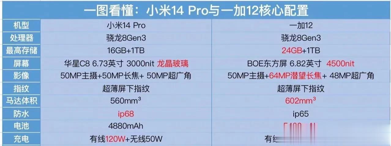 14pro的定位很尴尬，与平级竞品vivo x100pro对比劣势明显（非1英寸