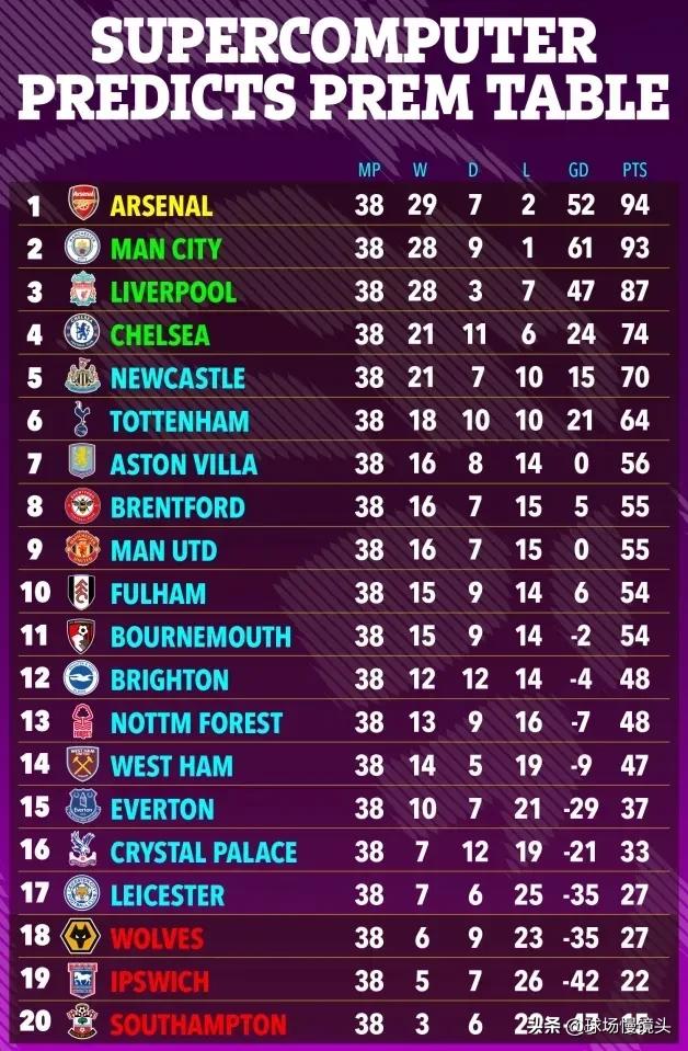 你信吗？超算预测英超——英超冠军🏆阿森纳！

Big4
1，阿森纳
2，曼城