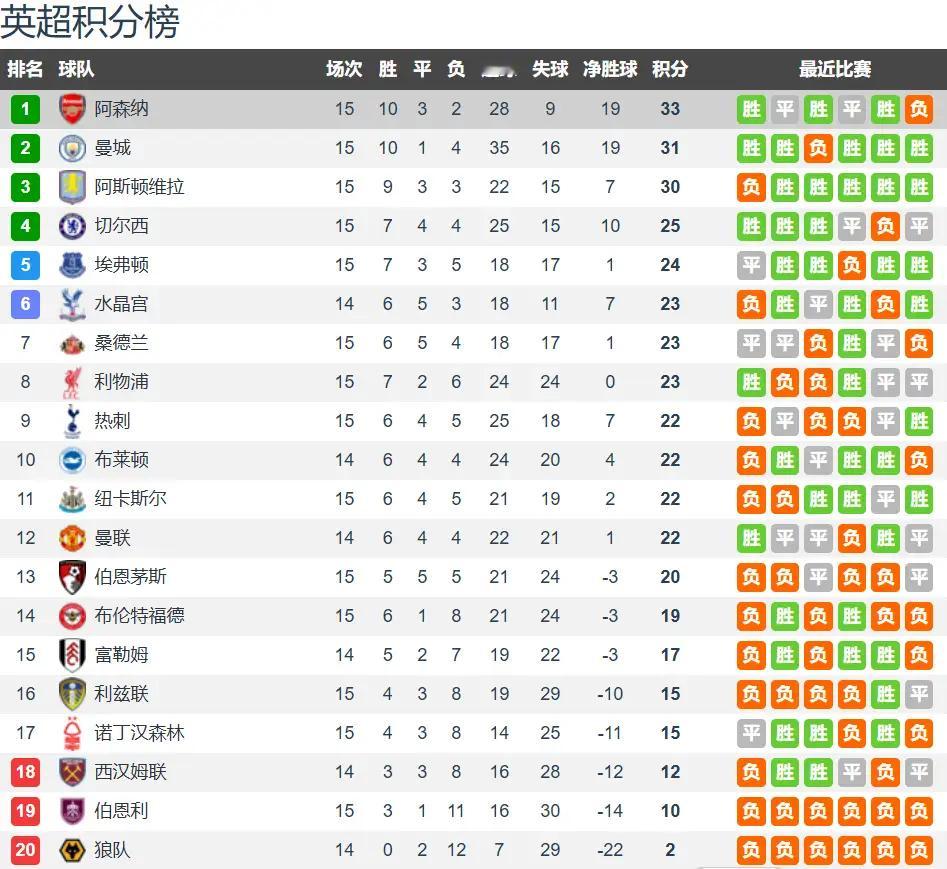 阿森纳争冠没戏 硬仗拉胯成致命短板 5场丢分全遇英超前8球队英超第15轮焦点战，