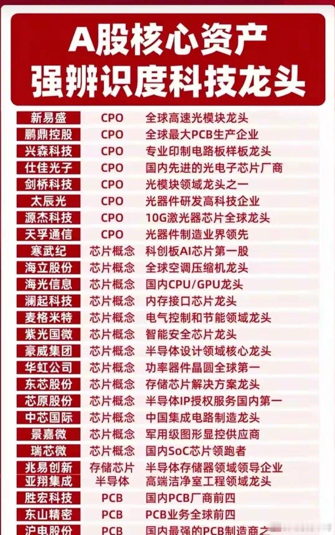 科技核心资产：A股科技龙头的硬核实力在A股市场的科技浪潮中，一批具备强辨识度的核