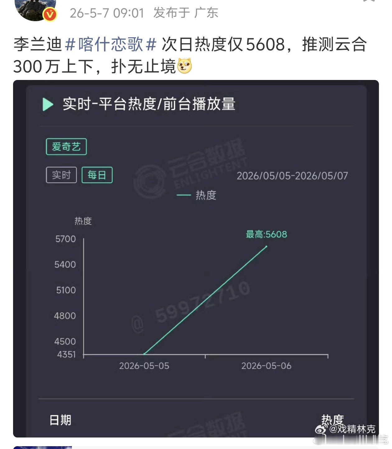 网播扑街，收视率也一般，刚刚搜了下央1上一部3.3% 当然粉丝吹是不会管拉升还是