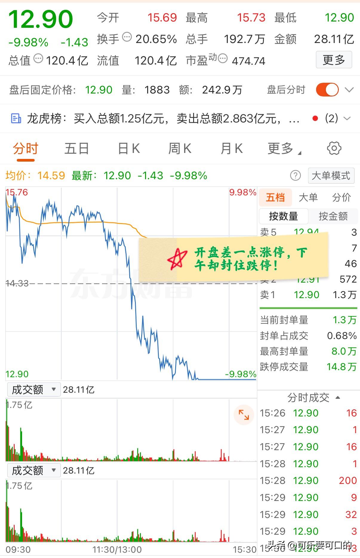 大A今天最惨的票已经诞生了！开盘差一点涨停，下午却封住跌停！
虽然说该票今天挺惨