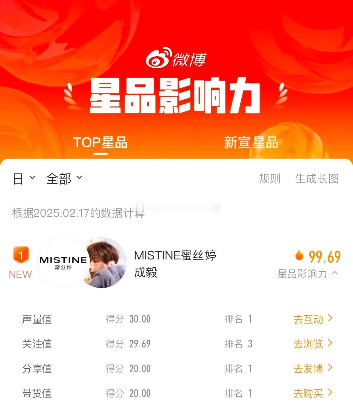 成毅MISTINE蜜丝婷平台官方战报霸榜24小时美妆总榜TOP1🐮星品影响力榜