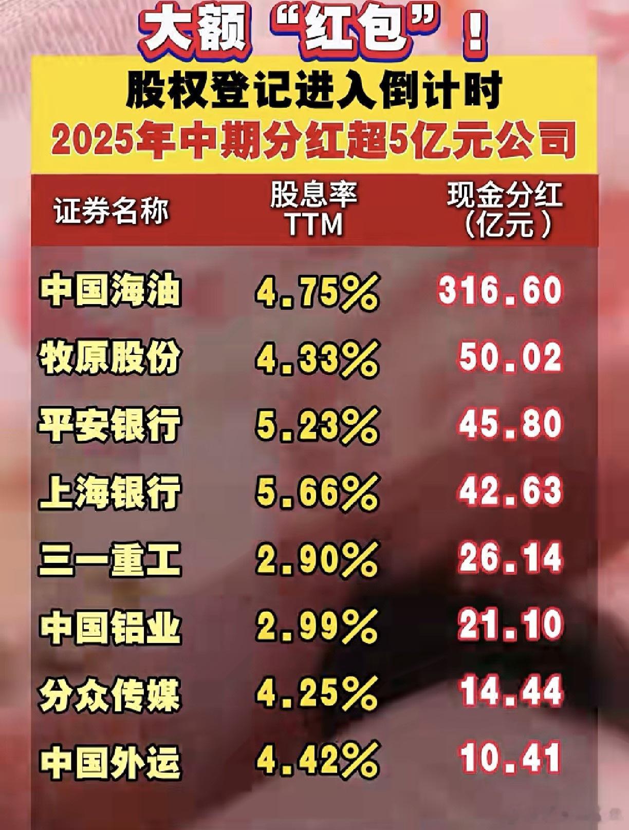 A股 大额红包！中期分红超5亿元公司名单 ​​​