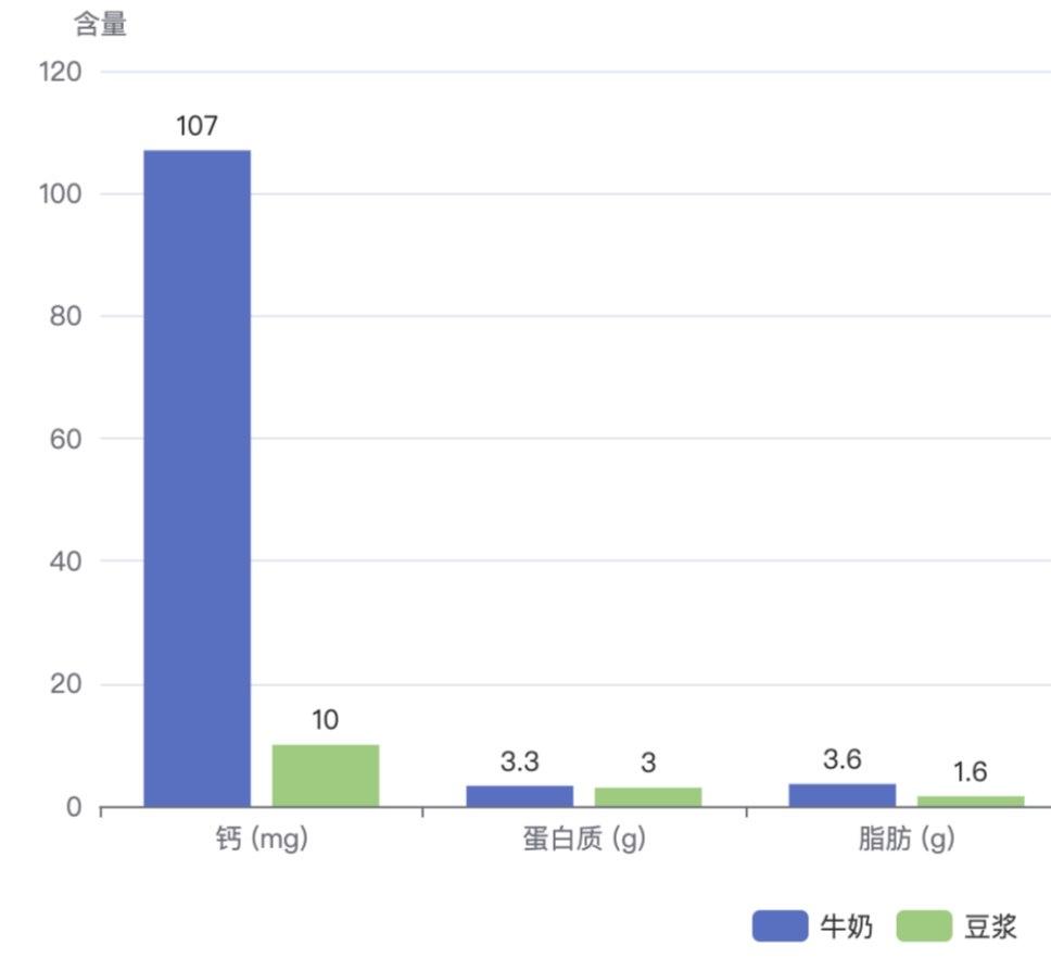 牛奶vs豆浆 到底哪个更营养 答案和很多人想的不一样

清晨的餐桌上，有人离不开