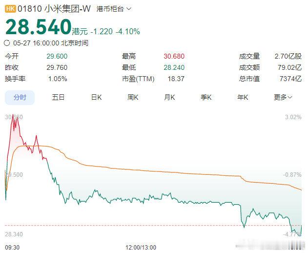 【小米集团港股股价跌超4%】小米股价跌超4% 5月27日消息，小米集团港股现跌超