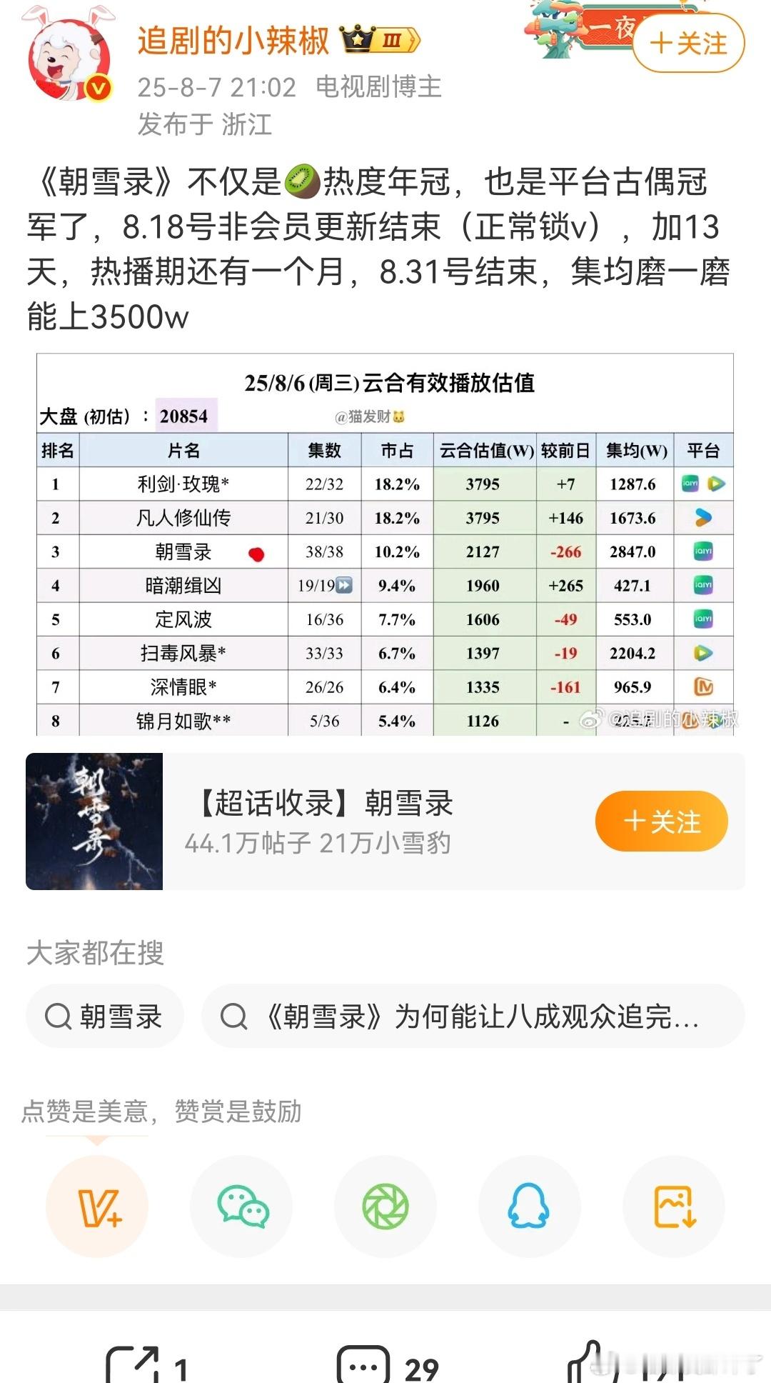 鹿毛说好的不在意呢？咋又在朝雪录红稿下破防了[举手]1️⃣不就是朝雪录没有花钱如