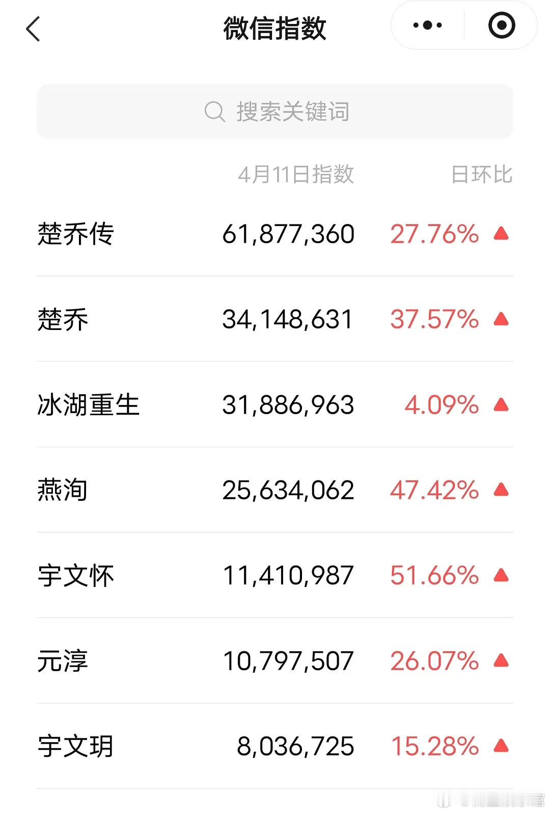 楚乔传又🔥了，怎么宇文玥吃不到一点儿红利呢