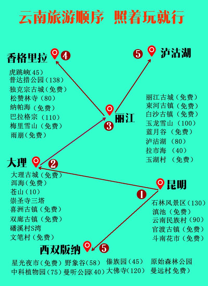 云南旅游景点分布、游玩顺序