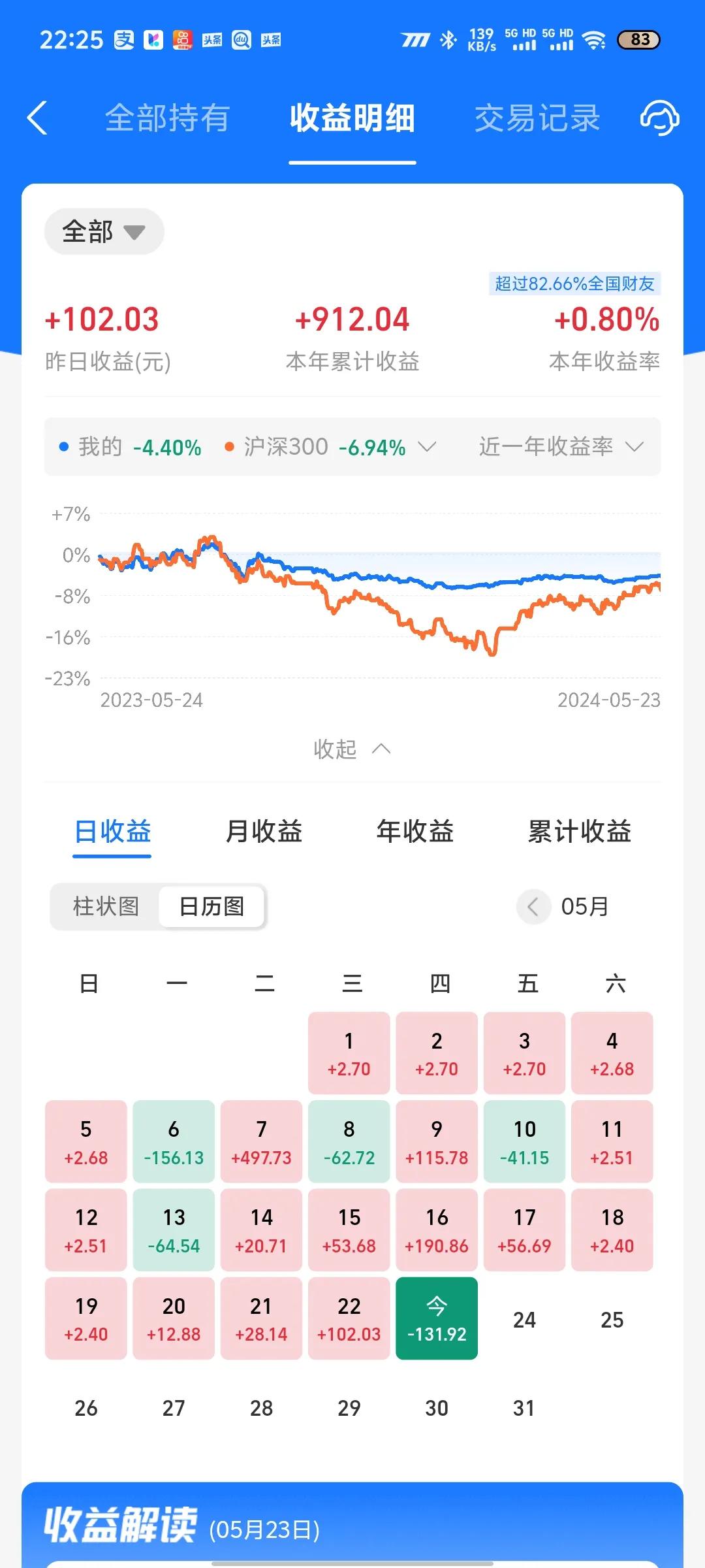 今日收益更新了，连涨几天后终于迎来大跌，收益率为-0.16%。今天新能源汽车大跌