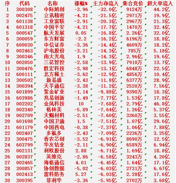 1月8日收盘，主力资金，已经大幅卖出的30名单：

中际旭创：净流出32.0亿元