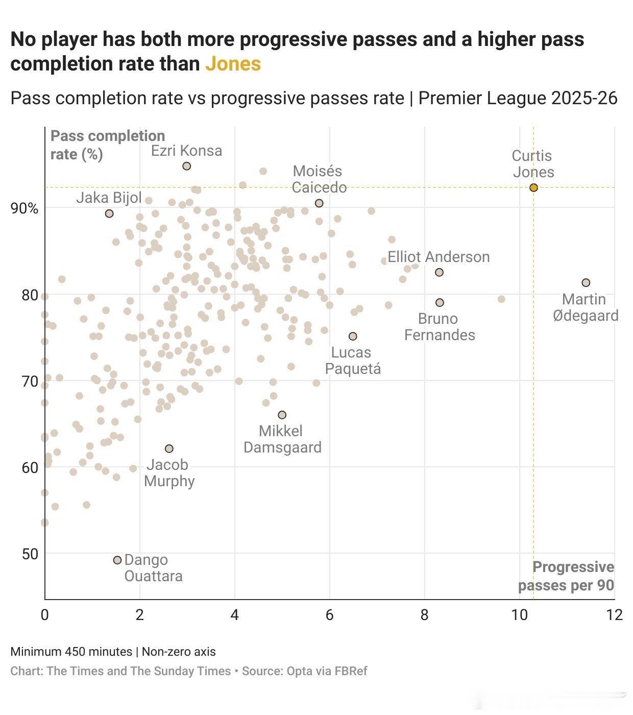 让格拉提前，琼斯拖后，为了拓宽传球的路线和维度？图一 琼斯在英超2025 - 2