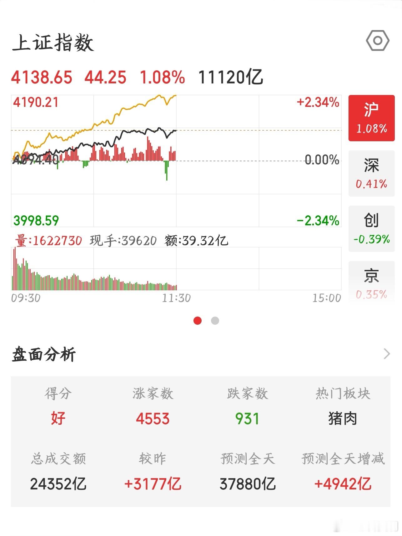 【2026.7.1】午间：上证指数 收盘上涨 44.25，报 4138.65；上