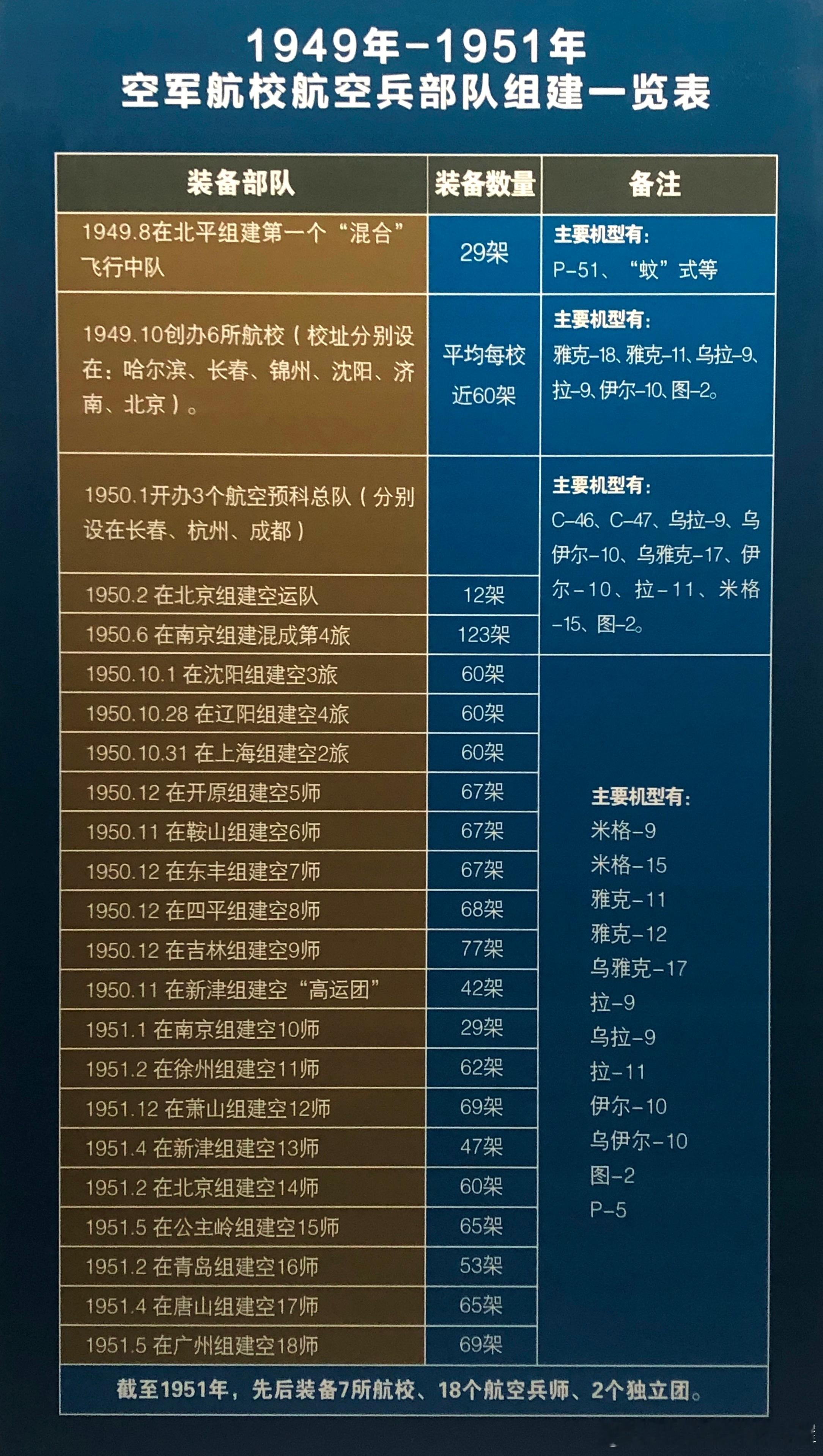 1949-1951年空军航校航空兵部队组建一览表军事历史全触达