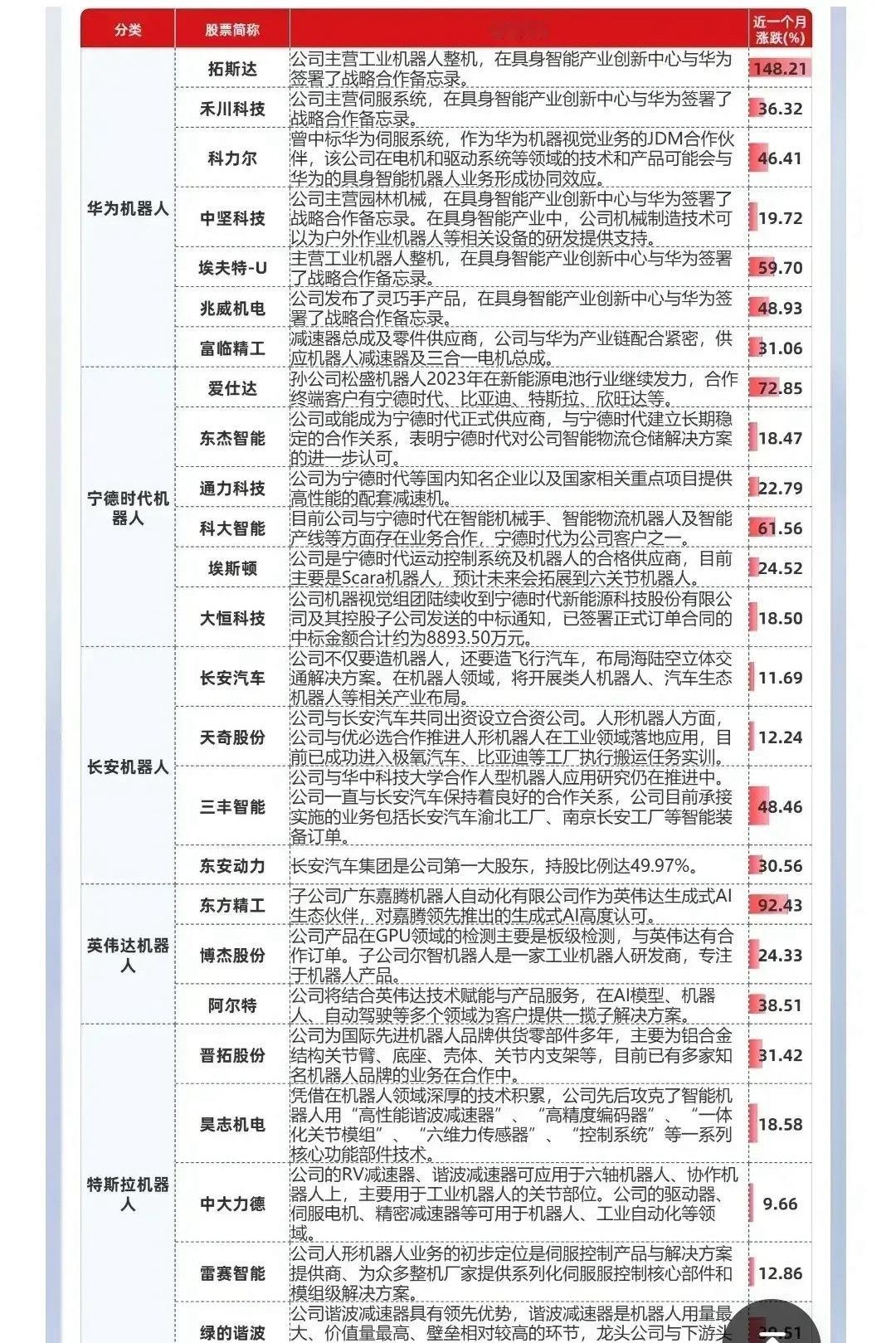 下周新热点来了，人形机器人概念，英伟达机器人概念下周有望受到市场资金的青睐，相关