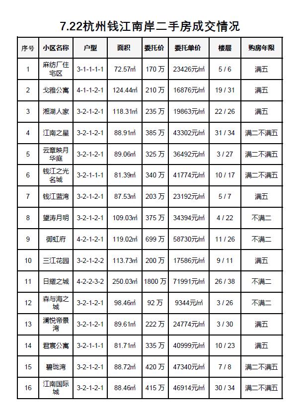 7.22杭州钱江南岸（滨江和萧山）二手房每日成交数据分享，昨日共成交30套，40