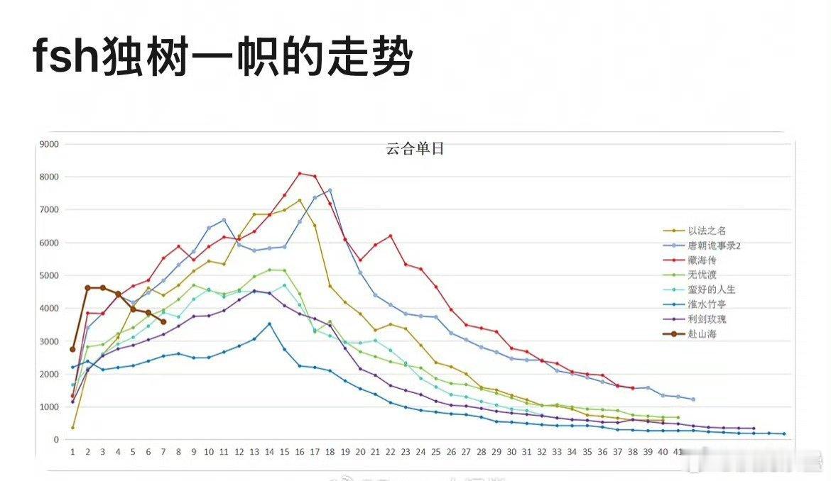 好油麦最近的不是生万物吗？为啥1什么集均2000多1000多的剧都带，不带生万物