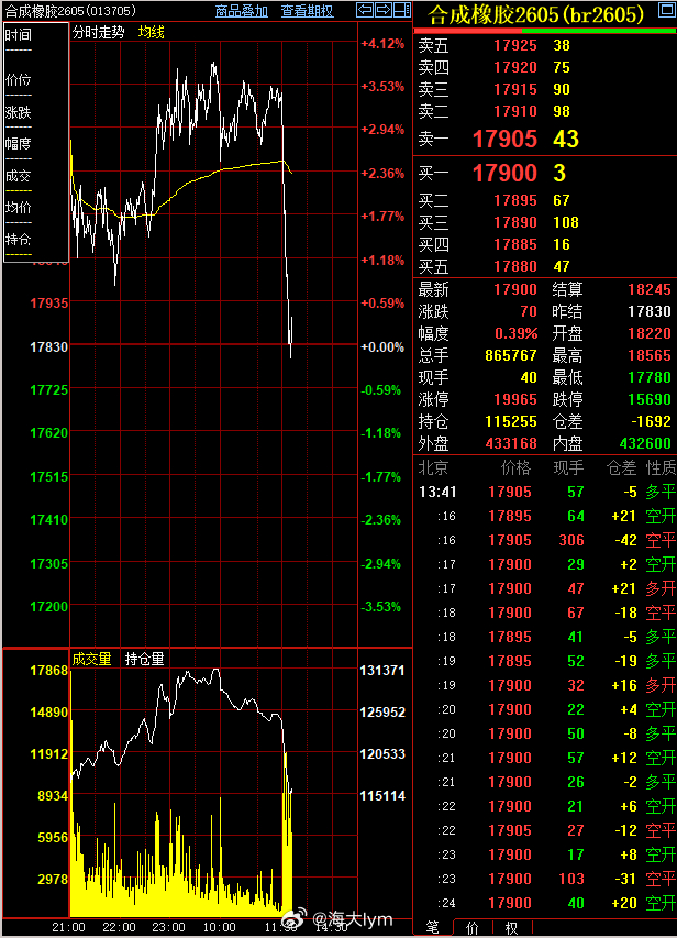 化工品龙头之一合成橡胶下午开盘后跳水600多点；上午卫星石化丁二烯下调出厂价50