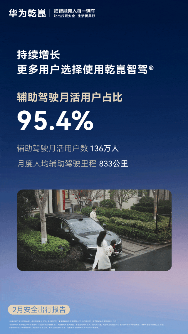 华为乾崑数据再更新。2月，乾崑智驾系统累计辅助驾驶里程达87.6亿公里，月活用户