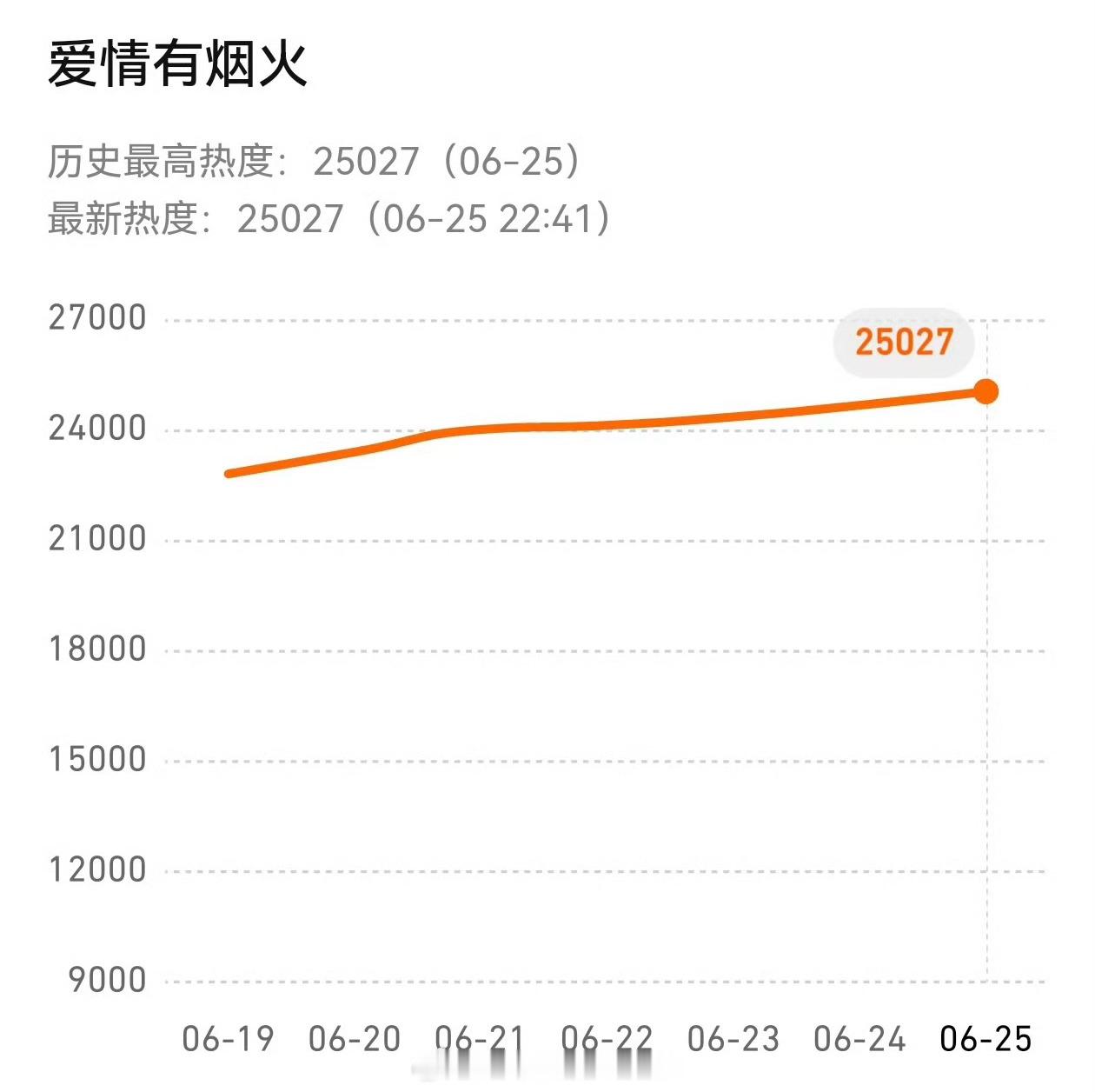 檀健次《爱情有烟火》腾讯站内热度破25000了口碑发酵路人进场，越来越好了恭喜小