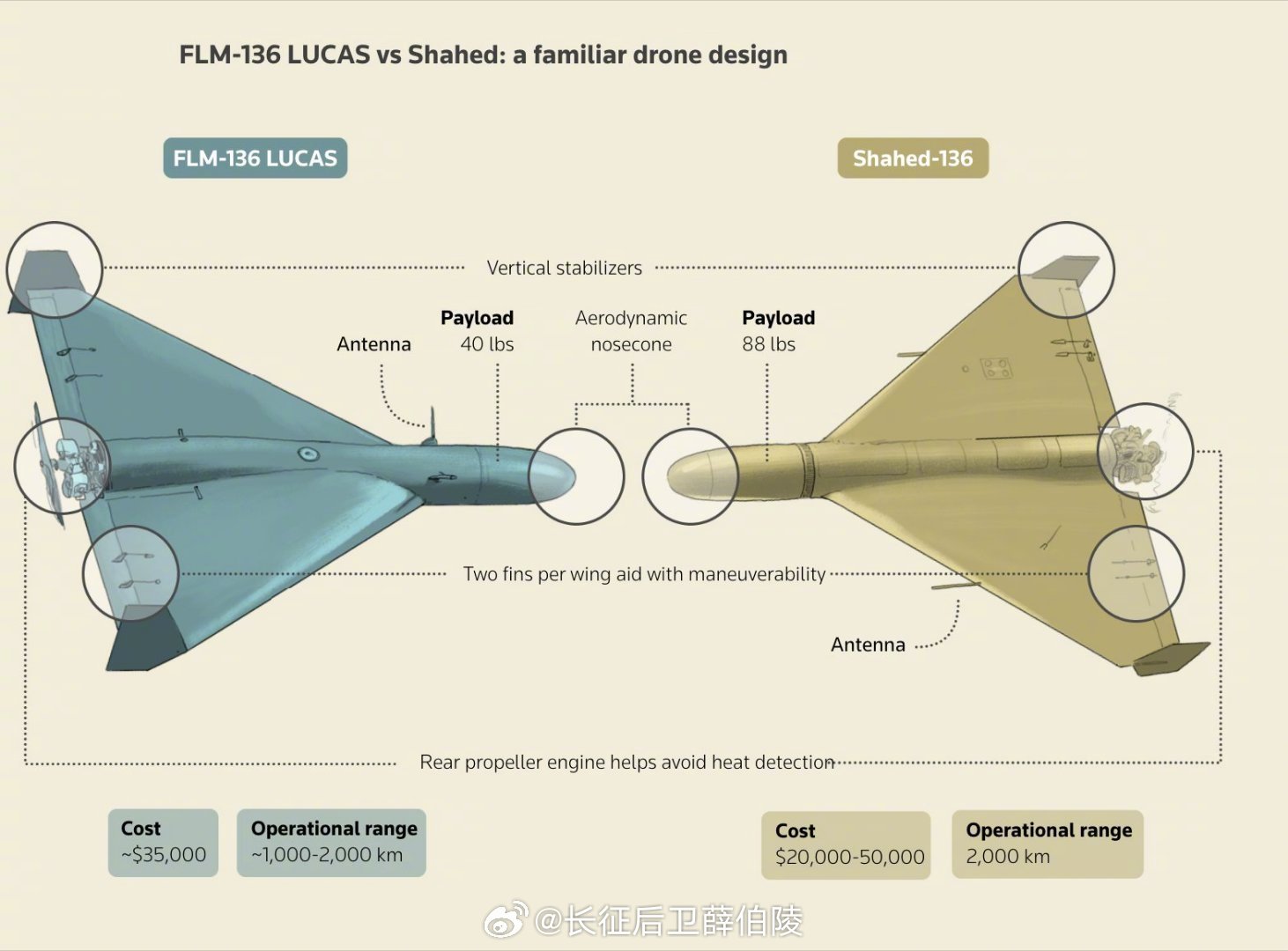 廉价无人机正在迅速削弱传统的空中优势，改变战争经济学。伊朗正在使用大规模无人机攻