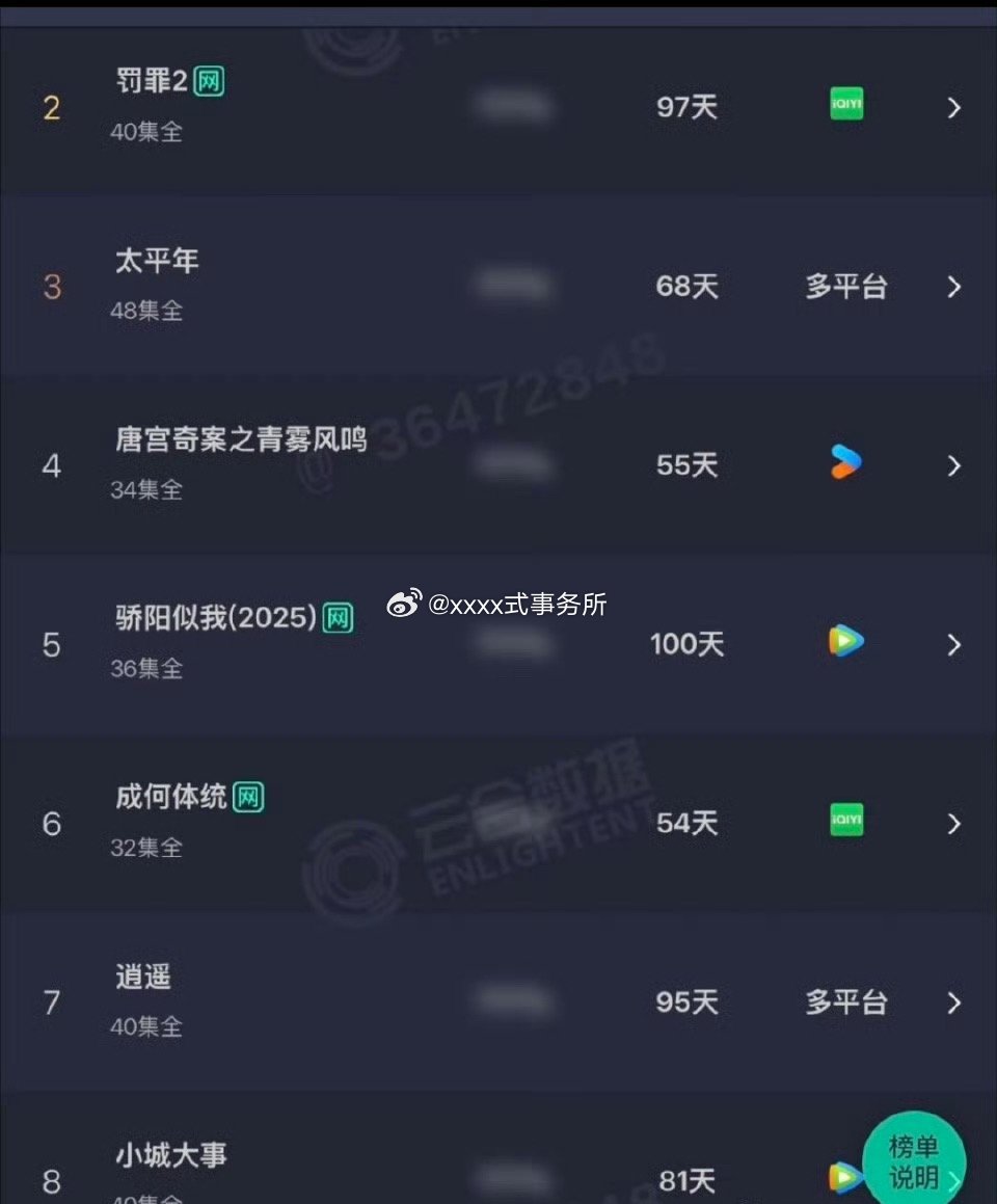 白鹿唐宫奇案进年榜前五了，而且还是上线天数最少的一部 