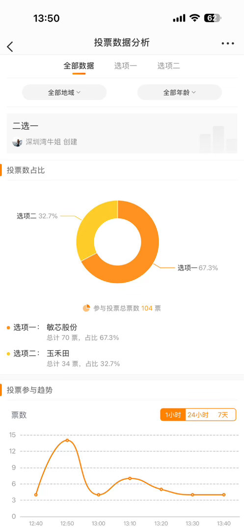 还得是强势票才行，被电力教训了，喜欢的强势票都变得小心翼翼了 ​​​