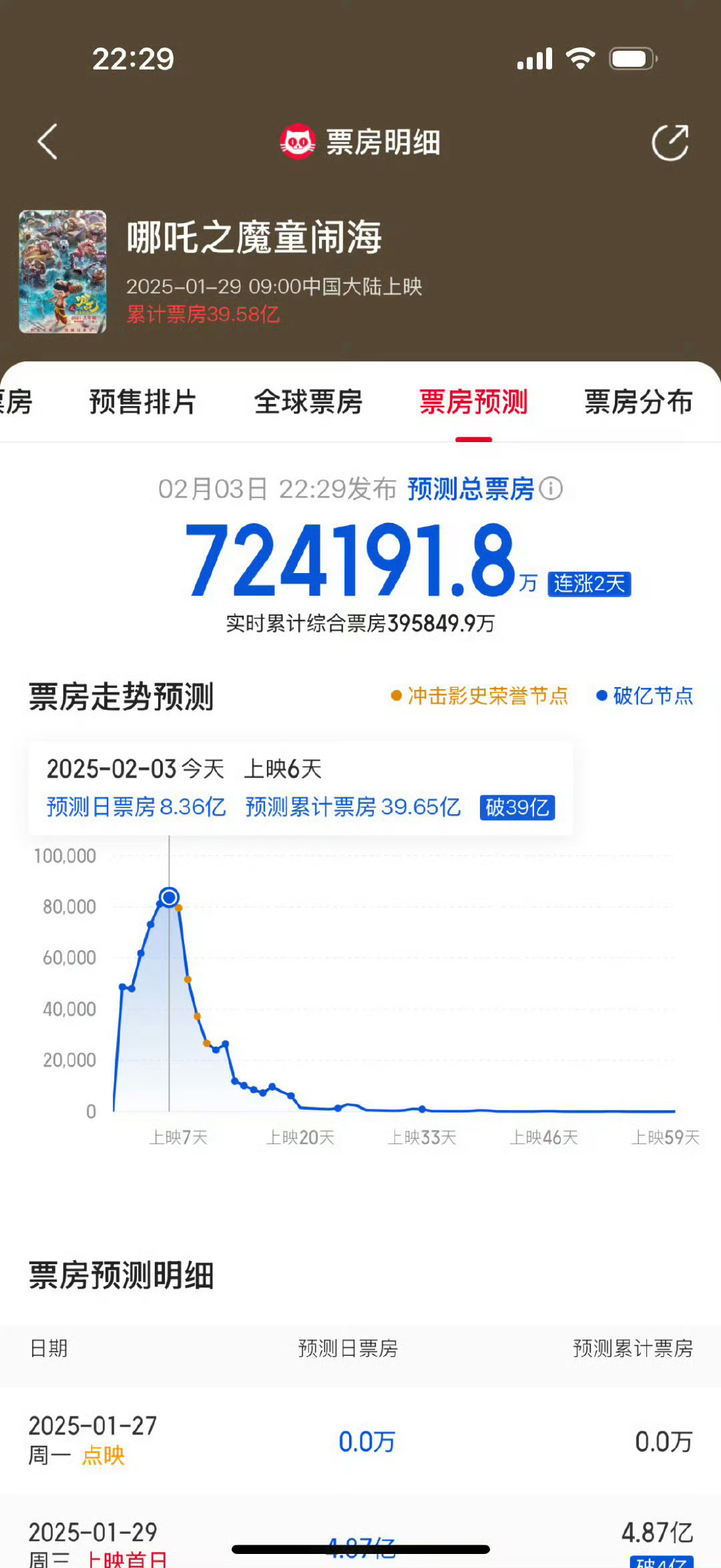 哪吒票房预测72亿  哪吒票房预测达72亿 72了我去！ 