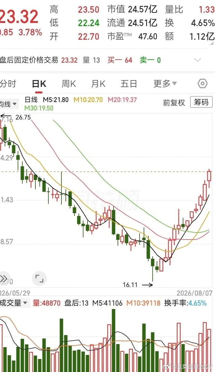 真是深V大反弹呀！这走势被腰斩了后，在底部企稳后强势反弹，半个月上涨超过40%。