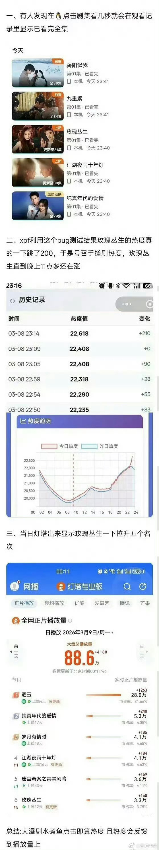 网友举报逐玉收视率造假词条标题党？！乌龙！震惊！作为经常统计收视率的博主的我，一