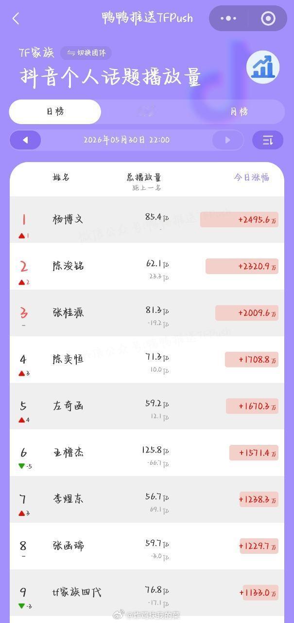 四代抖音个人话题播放量 
