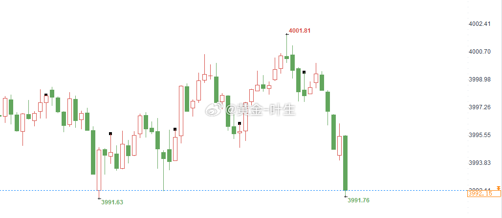 美盘的行情依旧还是那么的磨人，布局空头的思路正确，但所呈现的成果却并未达到我的预