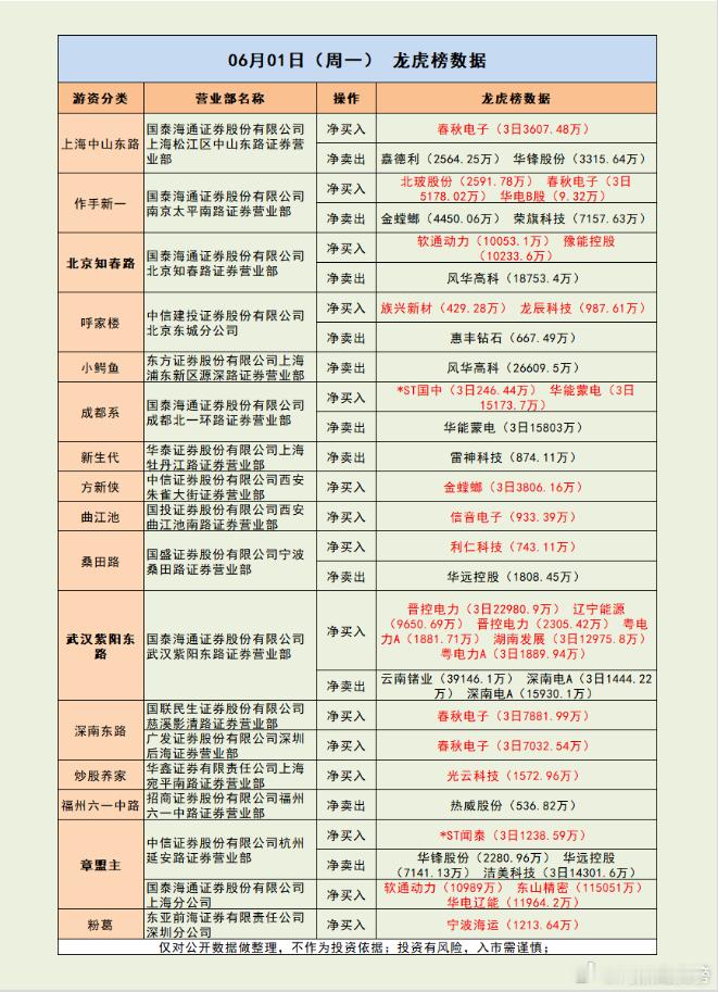 霸气侧漏！章盟主单股跌停抄底11.5亿！市场解读：市场全天冲高回落，创业板指跌超