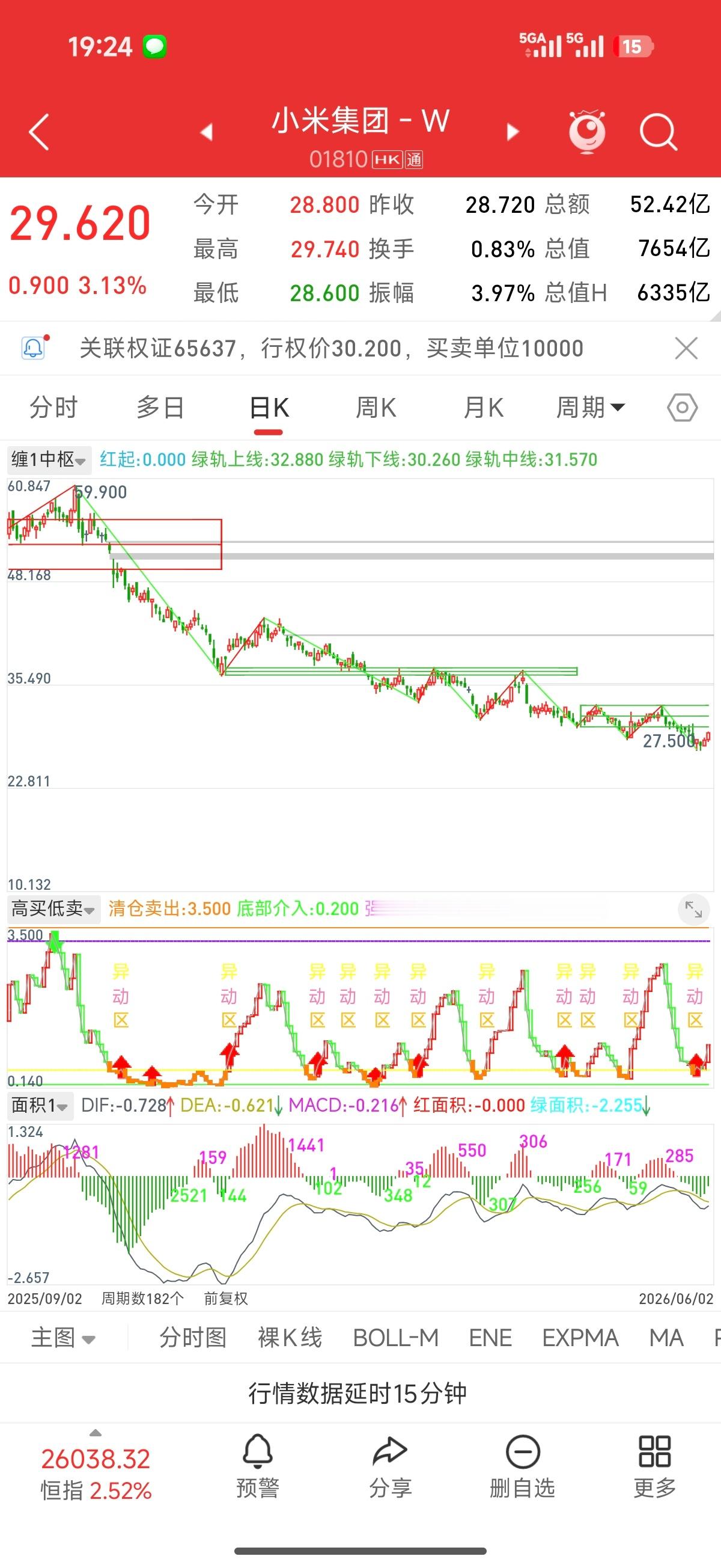 小米隐藏王牌即将落地小米在一季报后开始弱势反弹，目前看还是不具备技术买入的条件，