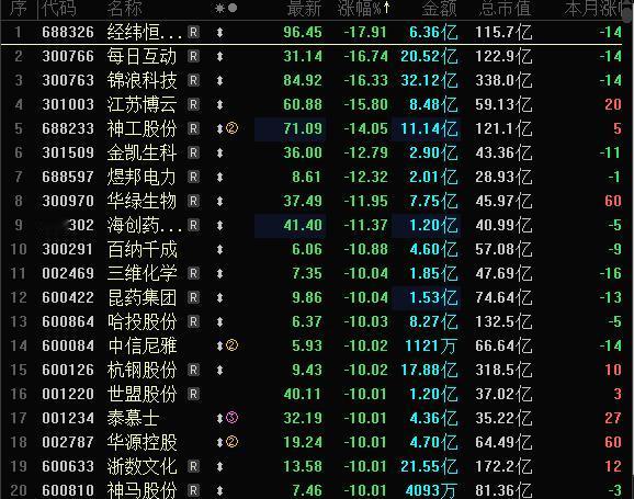 今天A股跌幅榜跌停股数量骤增，超40家跌停跌超10%，跌幅榜清一色一季报业绩地雷