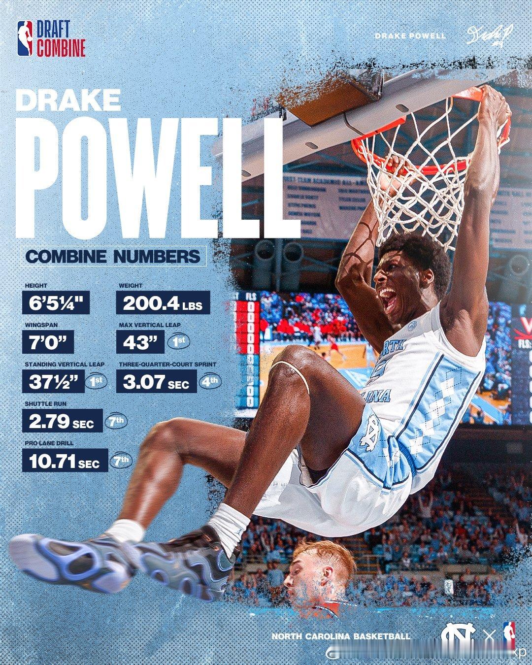 Drake Powell是今年芝加哥联合试训后行情提升最快的球员之一，联合试训前