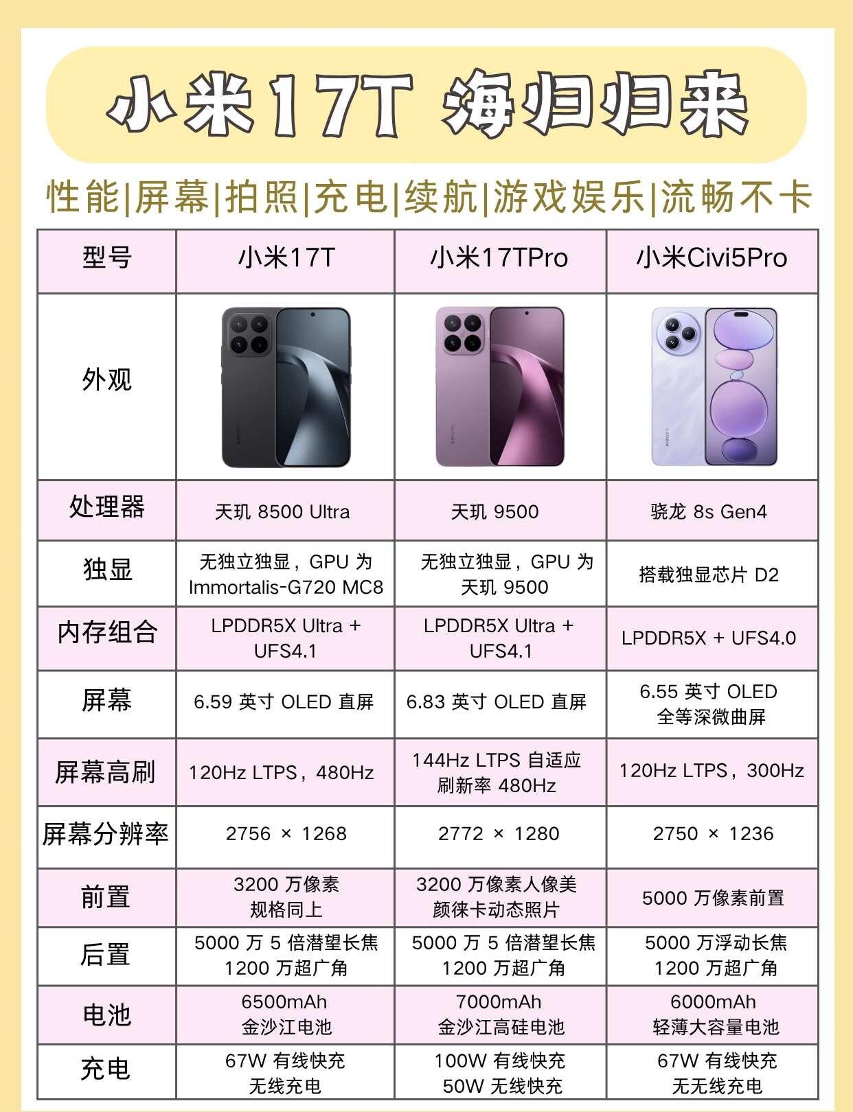 小米 17TProvs小米 17T vs 小 Civi5Pro
小米数字系列三机