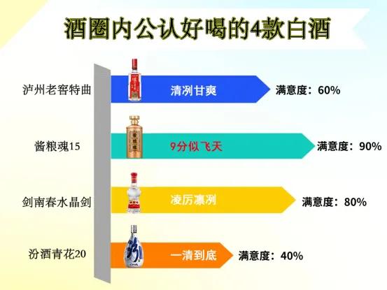 酒圈内公认好喝的4款白酒，都是纯粮精酿，闭眼入不踩雷，看看哪款是你的心中首选？
