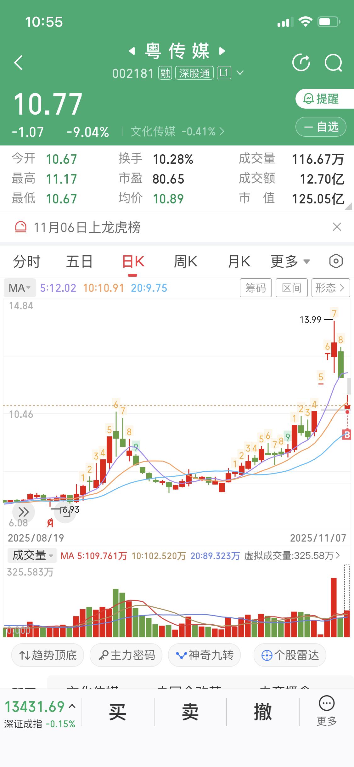 11月7日我新进了粤传媒这票，是在水下8个点的时候进的。当天盘中它快速上涨，5分