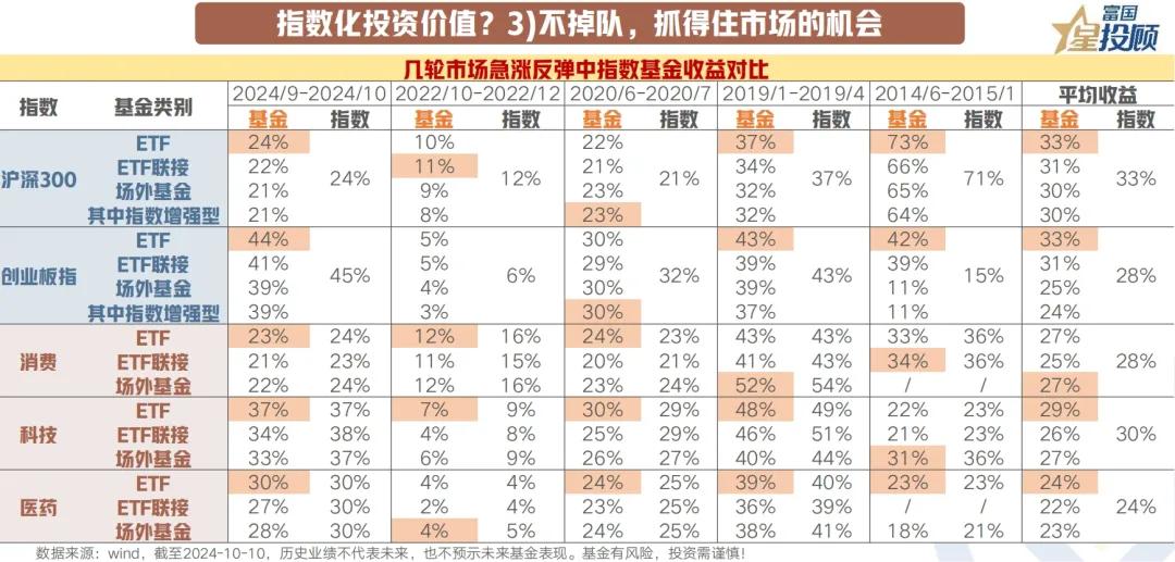 #基金投顾# 【星焦点】8幅图，领略指数基金投资的魅力！（七）

指数化投资价值