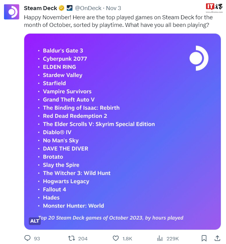 Steam Deck公布10月游玩时长排行：《博德之门3》第一