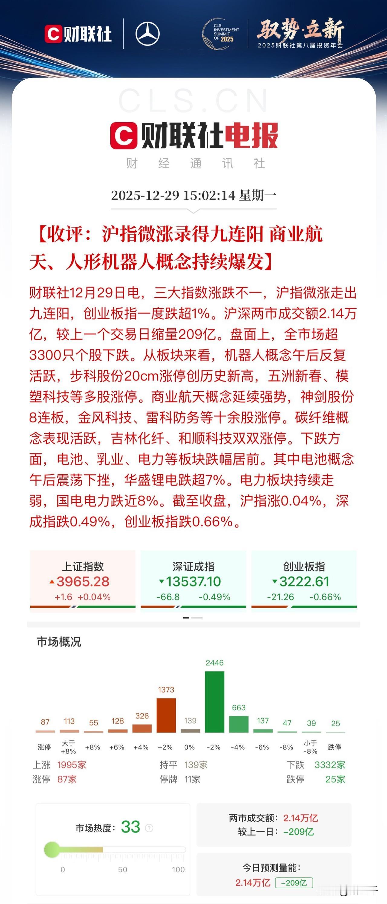 收评，大盘资金流出态度坚决！
沪深两市全天成交达2.14万亿，
上证指数集合竞价