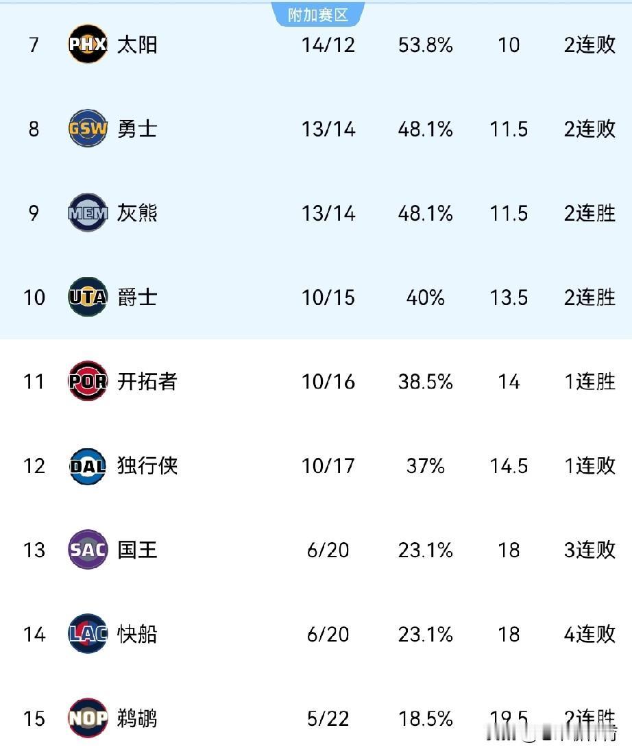 快船之所以一直不选择摆烂，也不选择交易，是因为他们觉得自己还能够打进附加赛。
毕