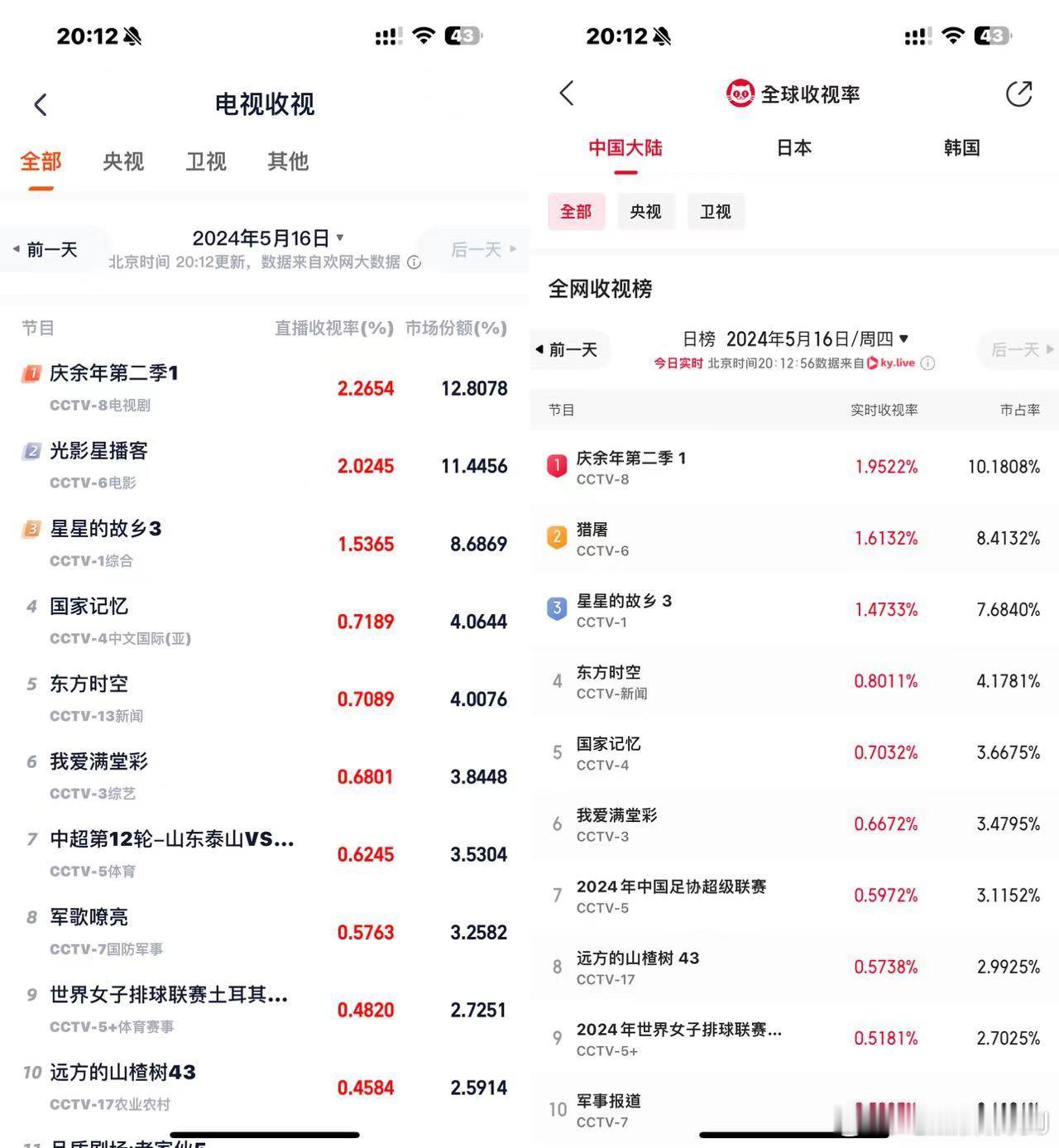 庆余年2实火，这个实时收视数据……半个多小时登顶了都。 ​​​