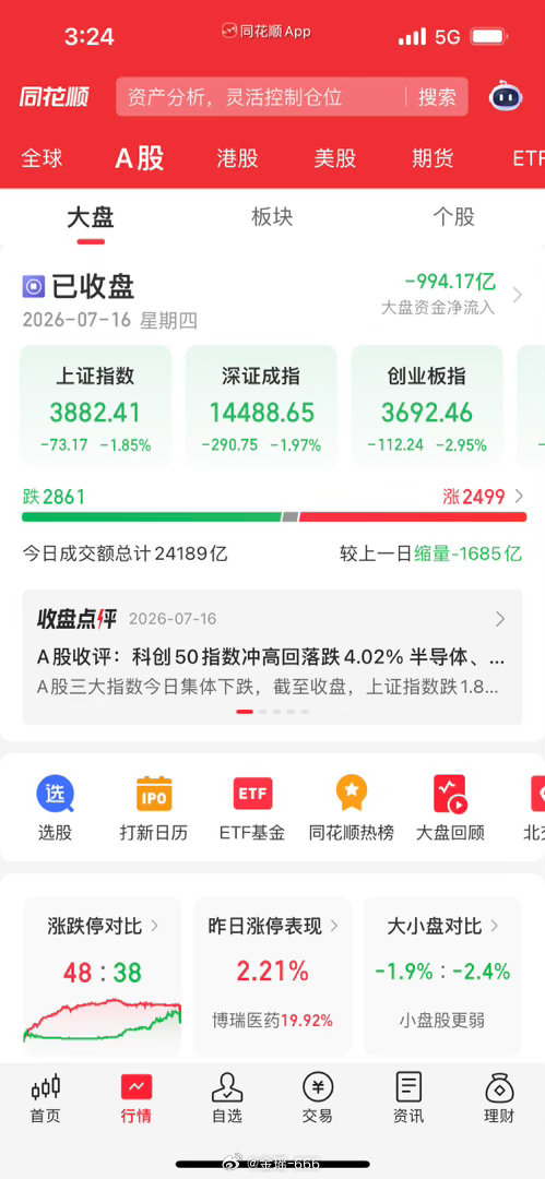 收评：大盘彻底走弱！沪指跌破3900，科创暴跌4%创新低！当下只有这两类股安全！