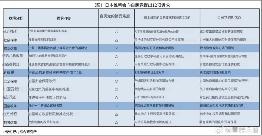 这里我也把维新会提出的12项诉求贴出来，跟大家分析一下。自民党和维新会在“安保政