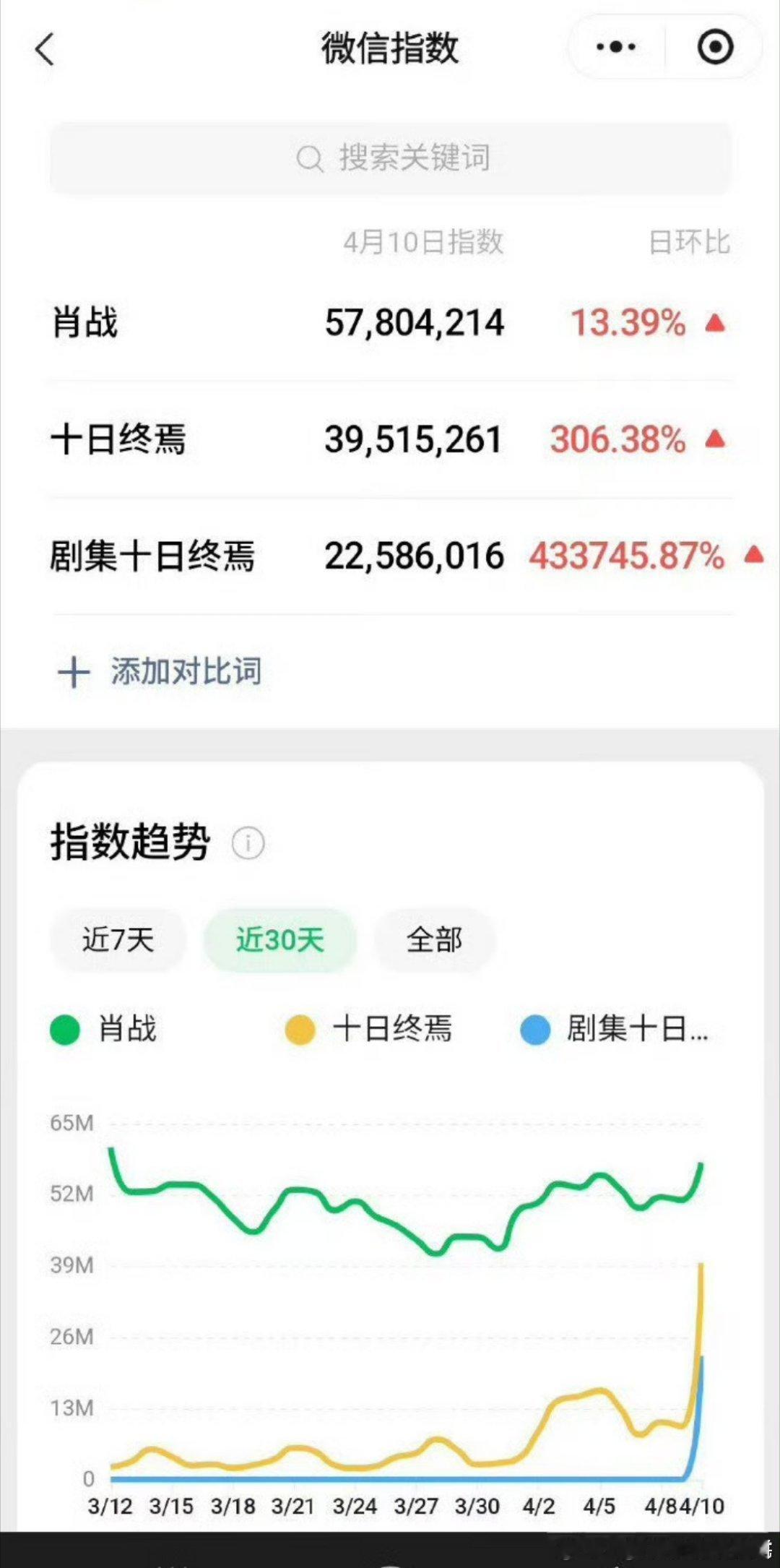 肖战的十日终焉开机热度好高，从百指到🫘点赞，再到队服都断货了 