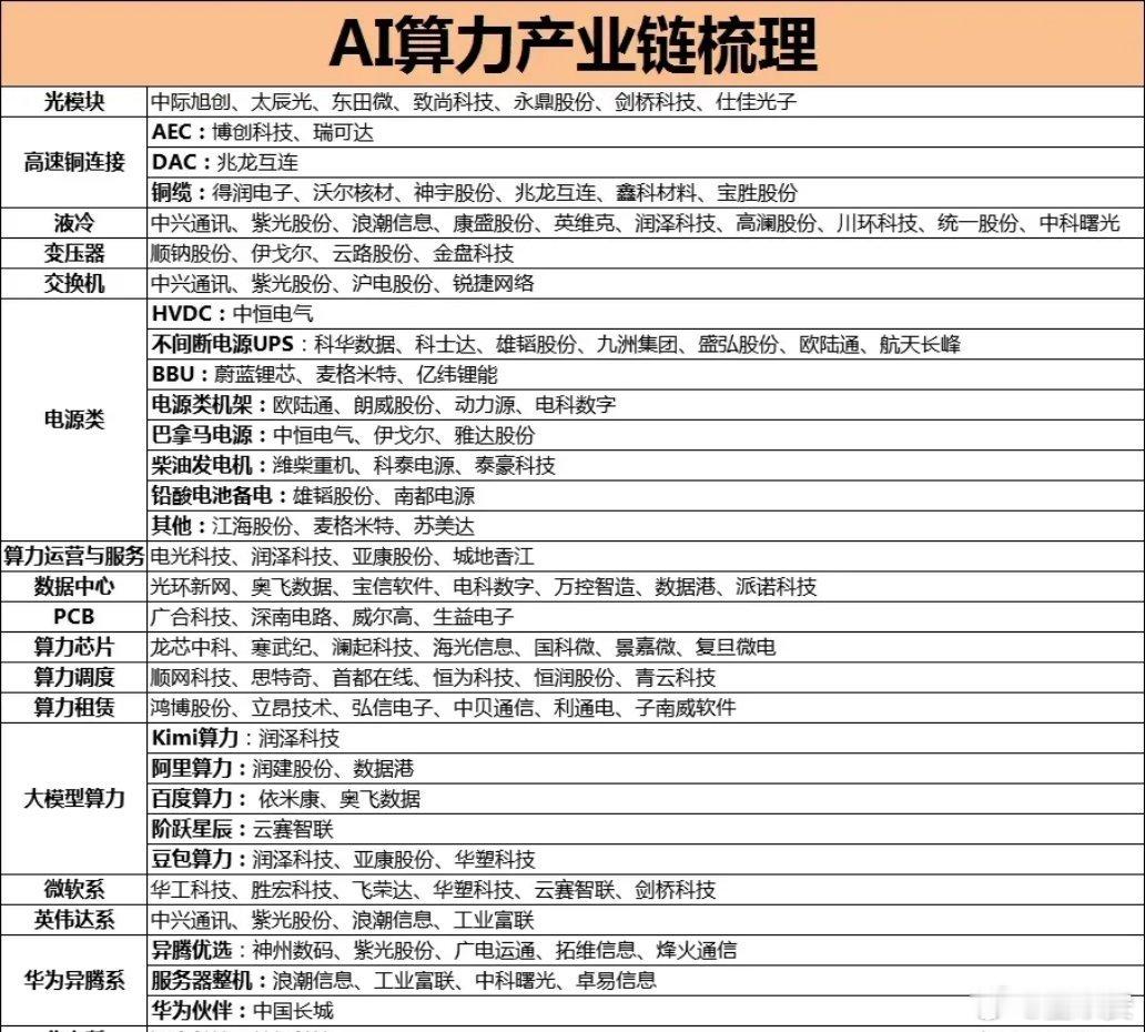 AI算力产业链梳理1、1月4日，微软2025年将投资800亿美元建设人工智能数据
