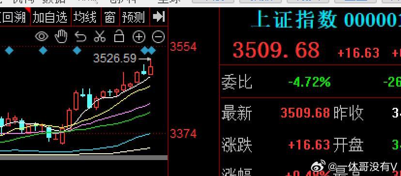 进入7月，大A像吃了伟哥一样勇猛，在昨天高位小阴线下，今天顺势低开就是当天最低点