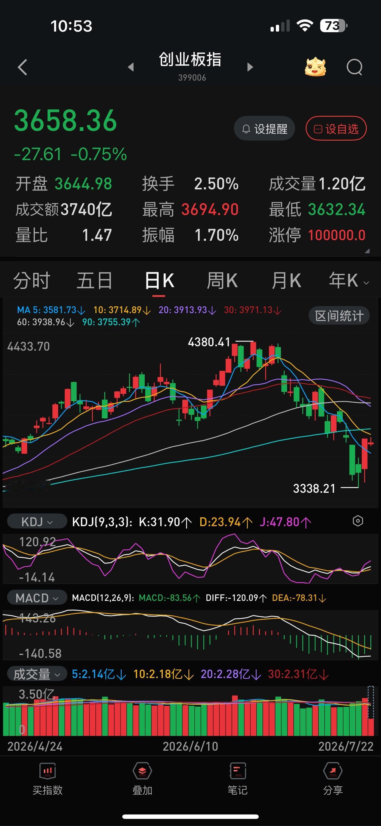 科技股就是一日游，无论昨天的反弹有多猛，那都是融资盘的自救。
昨天早上猛砸猛拉，